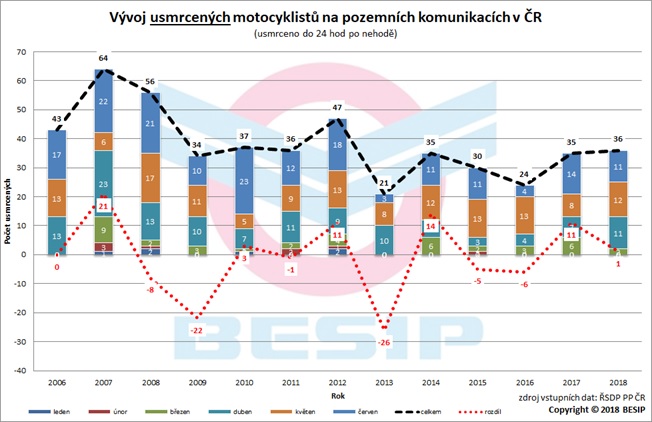 Graf 7: Vývoj usmrcených motocyklistů na pozemních komunikacích v ČR