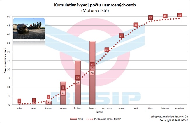 Graf 8: Kumulativní vývoj počtu usmrcených motocyklistů