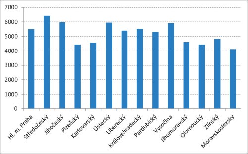 Ztráty z nehodovosti přepočtené na 1 obyvatele jednotlivých krajů v Kč (2014):